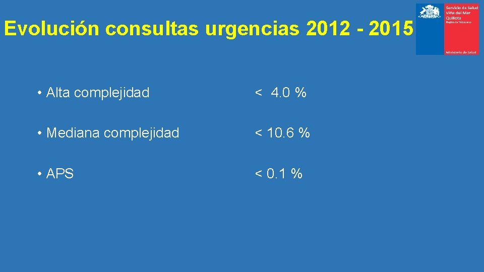 Evolución consultas urgencias 2012 - 2015 • Alta complejidad < 4. 0 % •