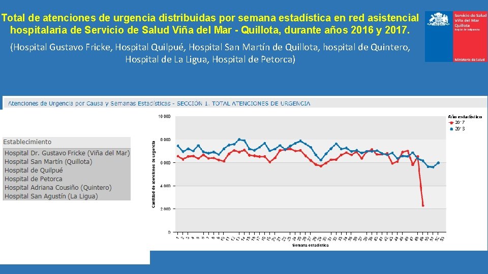 Total de atenciones de urgencia distribuidas por semana estadística en red asistencial hospitalaria de