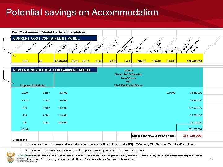 Potential savings on Accommodation CURRENT COST CONTAINMENT MODEL NEW PROPOSED COST CONTAINMENT MODEL 13