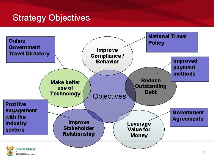 Strategy Objectives National Travel Policy Online Government Travel Directory Improve Compliance / Behavior Make
