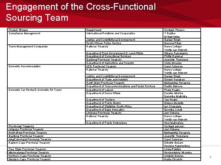 Engagement of the Cross-Functional Sourcing Team Project Stream Compliance Management Department International Relations and