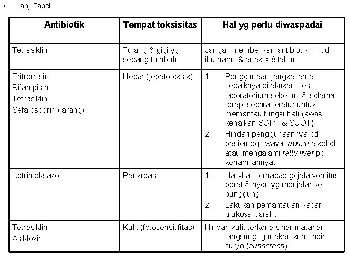  • Lanj. Tabel Antibiotik Tempat toksisitas Hal yg perlu diwaspadai Tetrasiklin Tulang &