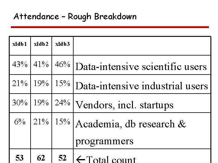 Attendance – Rough Breakdown xldb 1 xldb 2 xldb 3 43% 41% 46% Data-intensive