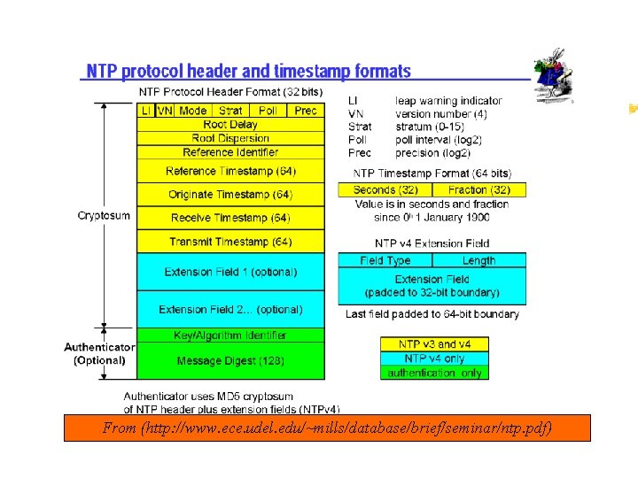 From (http: //www. ece. udel. edu/~mills/database/brief/seminar/ntp. pdf) 