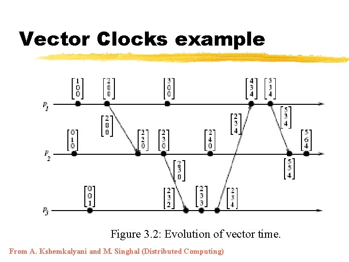 Vector Clocks example Figure 3. 2: Evolution of vector time. From A. Kshemkalyani and