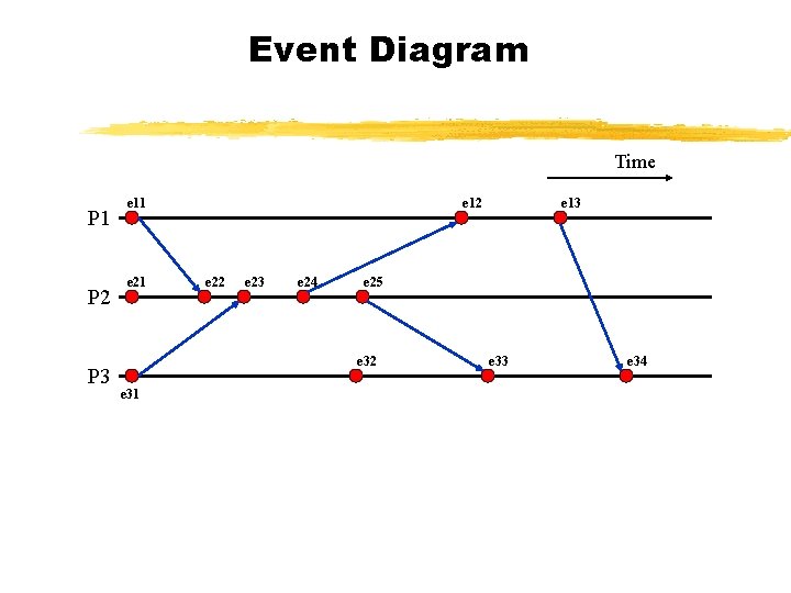Event Diagram Time P 1 P 2 P 3 e 11 e 21 e