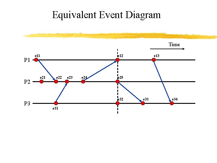 Equivalent Event Diagram Time P 1 P 2 P 3 e 11 e 12