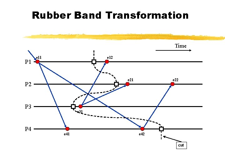 Rubber Band Transformation Time P 1 e 12 e 21 P 2 P 3