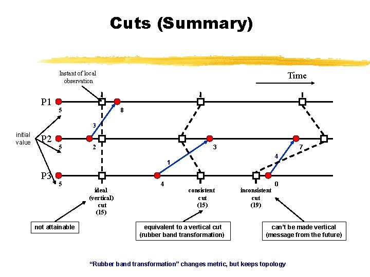 Cuts (Summary) Instant of local observation P 1 5 Time 8 3 initial value