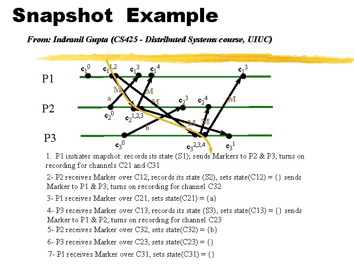 Snapshot Example From: Indranil Gupta (CS 425 - Distributed Systems course, UIUC) P 1