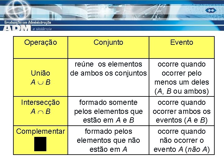 Operação Conjunto Evento reúne os elementos de ambos os conjuntos ocorre quando ocorrer pelo