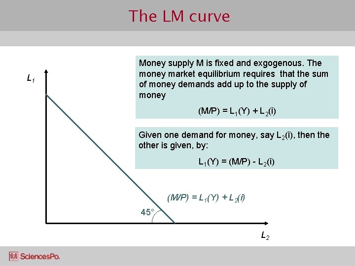 The LM curve L 1 Money supply M is fixed and exgogenous. The money