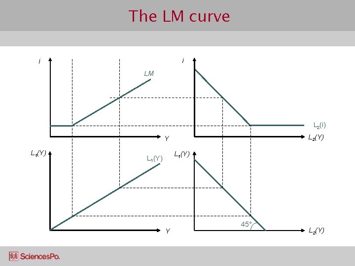 The LM curve i i LM L 2(i) L 2(Y) Y L 1(Y) Y