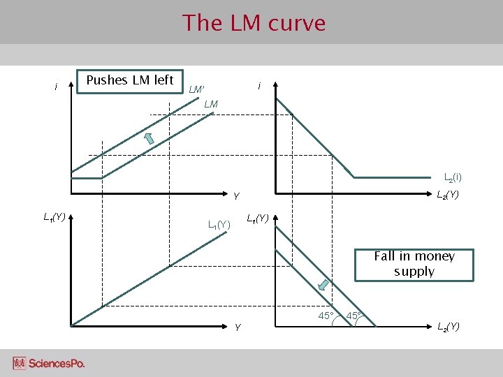 The LM curve i Pushes LM left i LM’ LM L 2(i) L 2(Y)
