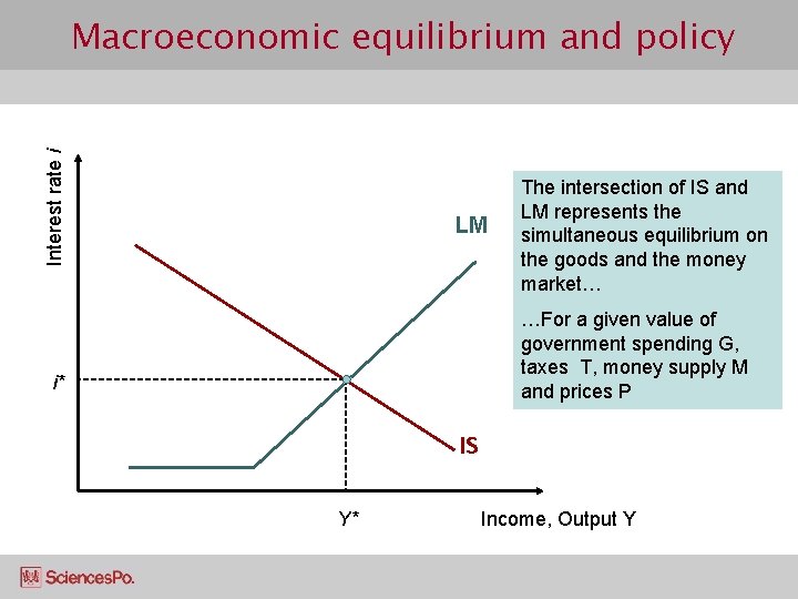 Interest rate i Macroeconomic equilibrium and policy LM The intersection of IS and LM