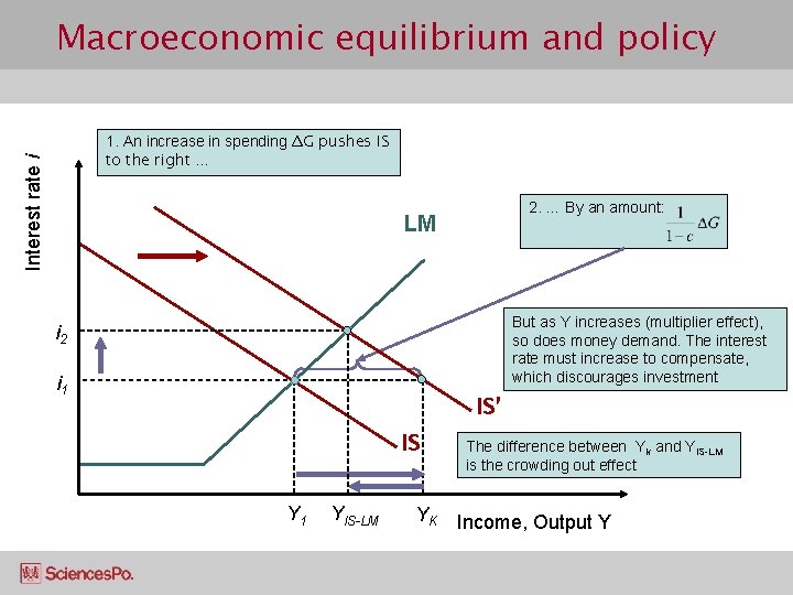 Macroeconomic equilibrium and policy Interest rate i 1. An increase in spending ΔG pushes