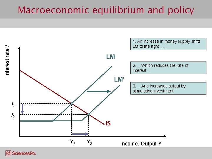 Macroeconomic equilibrium and policy Interest rate i 1. An increase in money supply shifts