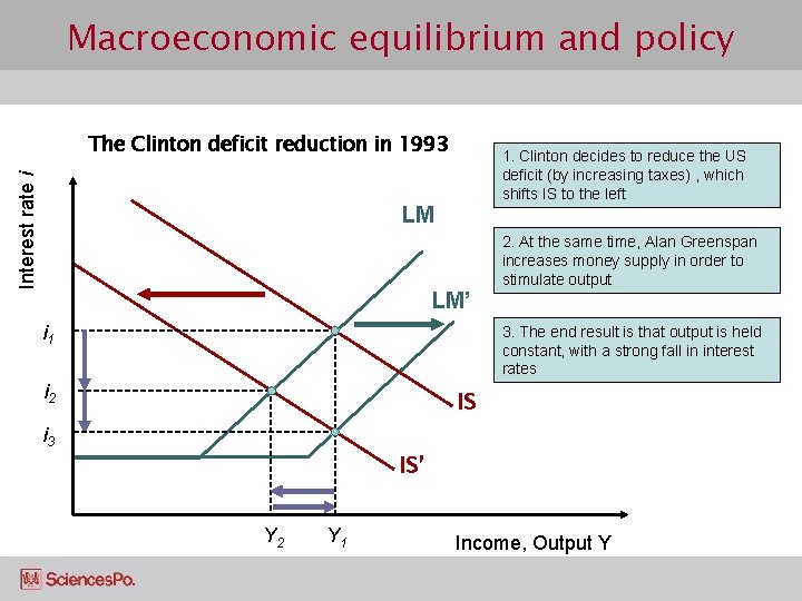 Macroeconomic equilibrium and policy Interest rate i The Clinton deficit reduction in 1993 1.