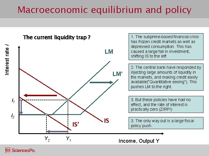 Macroeconomic equilibrium and policy Interest rate i The current liquidity trap ? 1. The