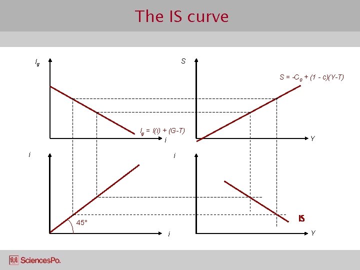 The IS curve S Ig S = -C 0 + (1 - c)(Y-T) Ig