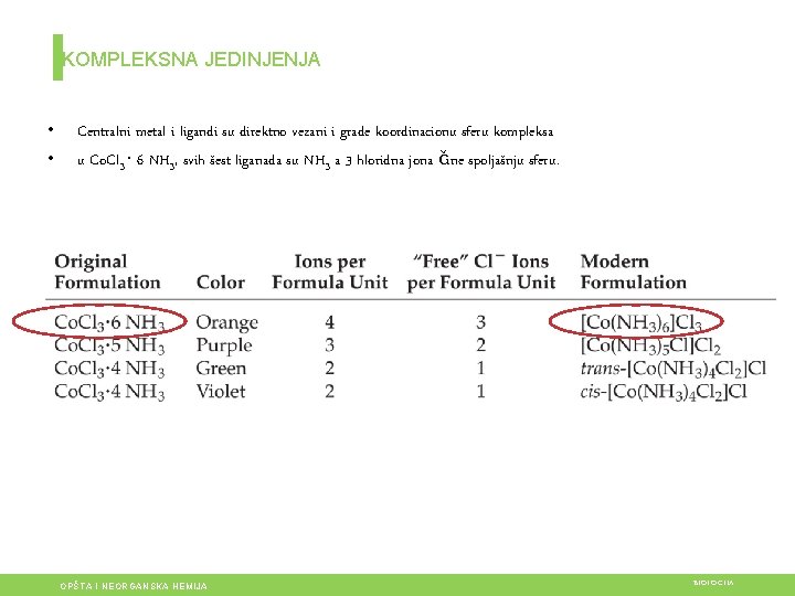 KOMPLEKSNA JEDINJENJA • • Centralni metal i ligandi su direktno vezani i grade koordinacionu