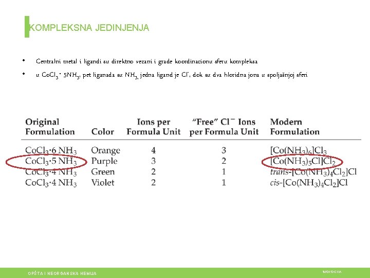 KOMPLEKSNA JEDINJENJA • • Centralni metal i ligandi su direktno vezani i grade koordinacionu