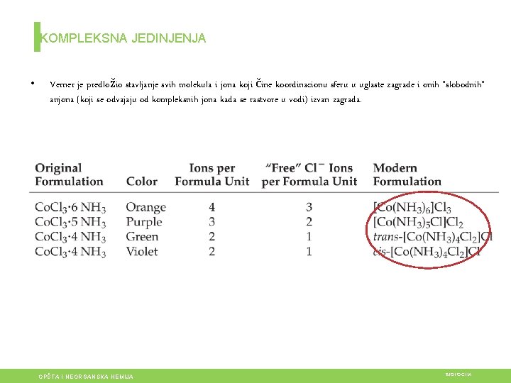 KOMPLEKSNA JEDINJENJA • Verner je predložio stavljanje svih molekula i jona koji čine koordinacionu