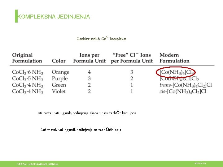 KOMPLEKSNA JEDINJENJA Osobine nekih Co 3+ kompleksa Isti metal, isti ligandi, jedinjenja disosuju na