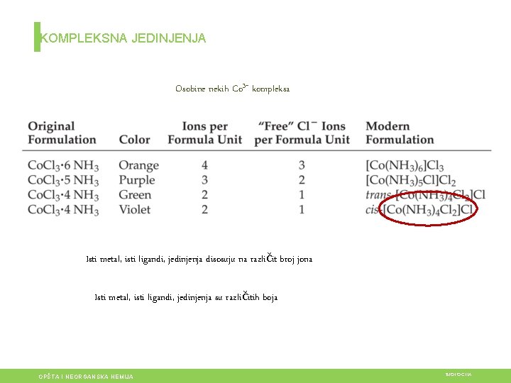 KOMPLEKSNA JEDINJENJA Osobine nekih Co 3+ kompleksa Isti metal, isti ligandi, jedinjenja disosuju na