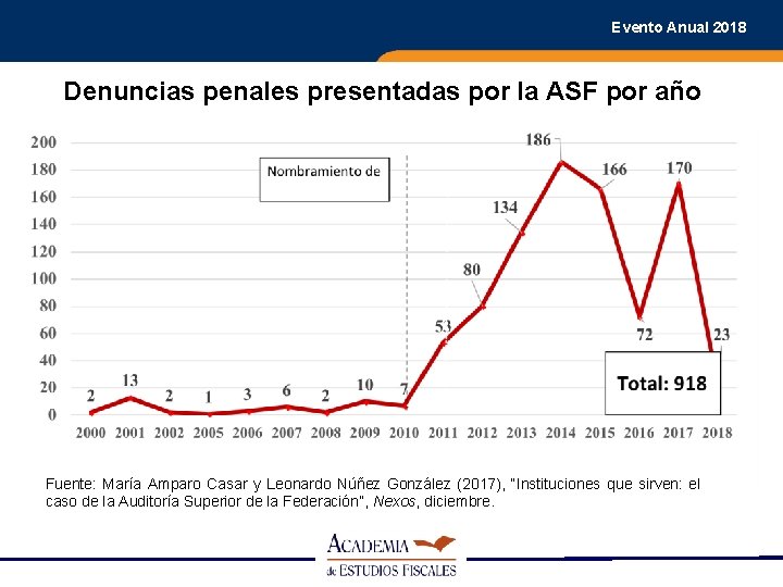 Evento Anual 2018 Denuncias penales presentadas por la ASF por año Fuente: María Amparo