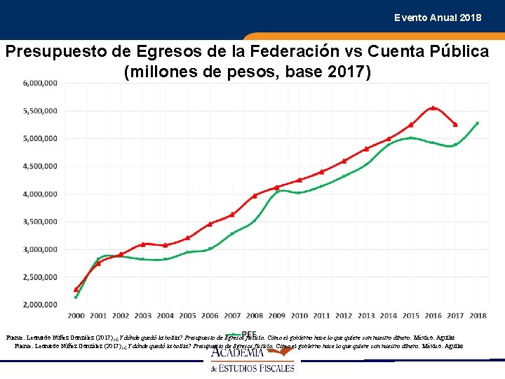 Evento Anual 2018 Presupuesto de Egresos de la Federación vs Cuenta Pública (millones de