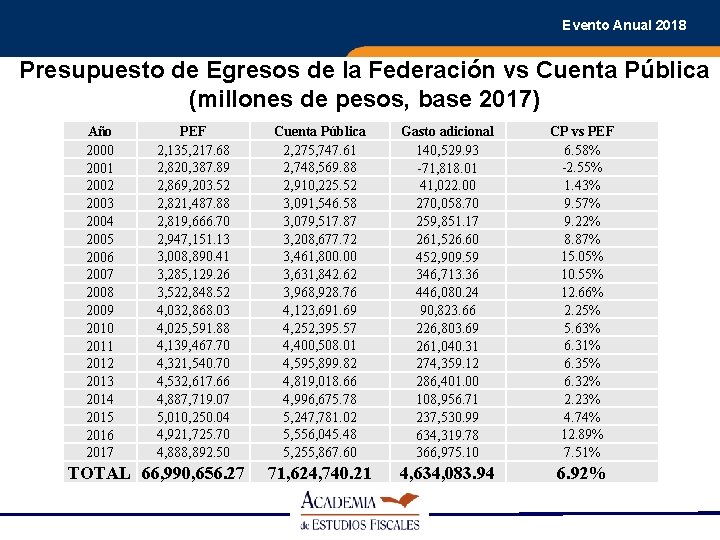 Evento Anual 2018 Presupuesto de Egresos de la Federación vs Cuenta Pública (millones de