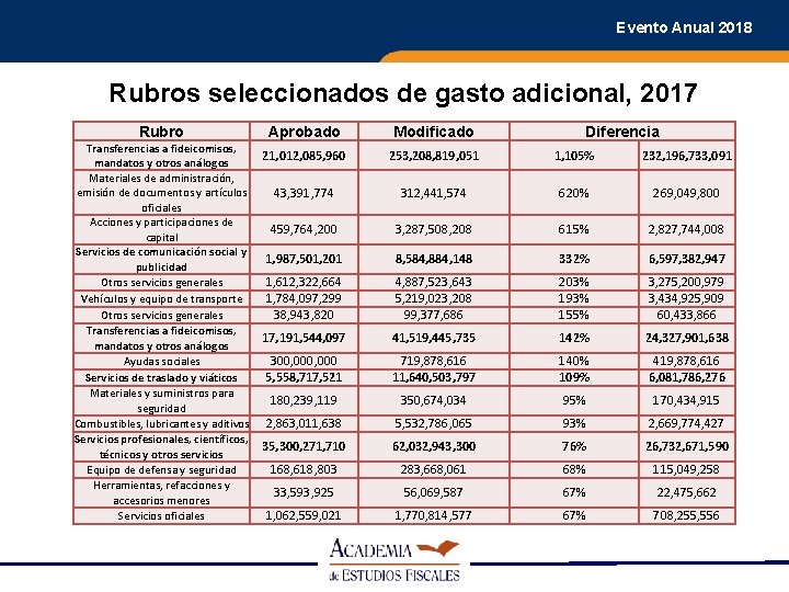 Evento Anual 2018 Rubros seleccionados de gasto adicional, 2017 Rubro Transferencias a fideicomisos, mandatos