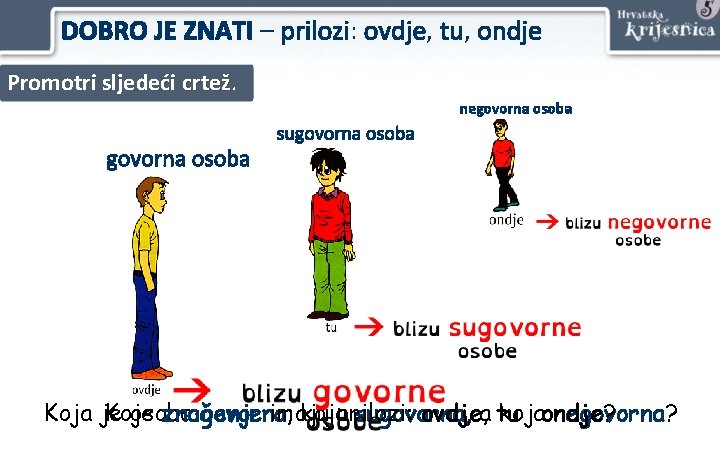 DOBRO JE ZNATI – prilozi: ovdje, tu, ondje Promotri sljedeći crtež negovorna osoba sugovorna DOBRO JE ZNATI – prilozi: ovdje, tu, ondje Promotri sljedeći crtež negovorna osoba sugovorna