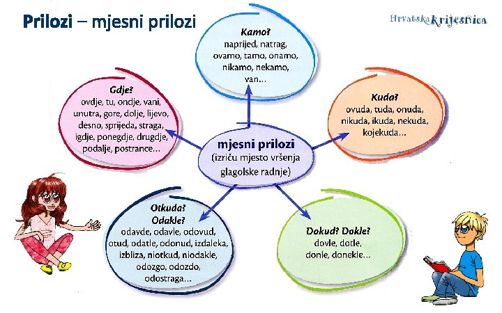 Prilozi – mjesni prilozi Prilozi – mjesni prilozi