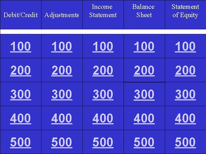 Debit/Credit Adjustments Income Statement Balance Sheet Statement of Equity 100 100 100 200 200