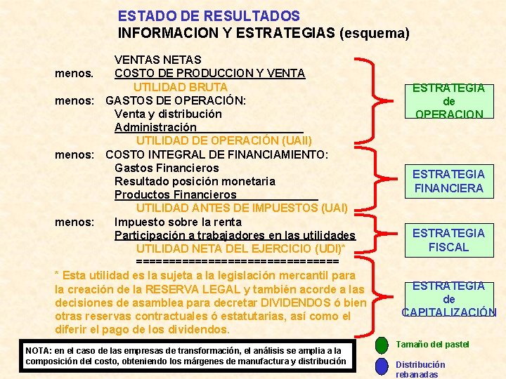 ESTADO DE RESULTADOS INFORMACION Y ESTRATEGIAS (esquema) VENTAS NETAS menos. COSTO DE PRODUCCION Y