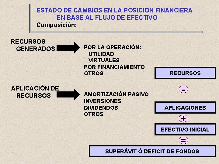 ESTADO DE CAMBIOS EN LA POSICION FINANCIERA EN BASE AL FLUJO DE EFECTIVO Composición: