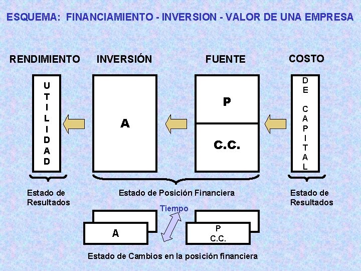 ESQUEMA: FINANCIAMIENTO - INVERSION - VALOR DE UNA EMPRESA RENDIMIENTO INVERSIÓN U T I