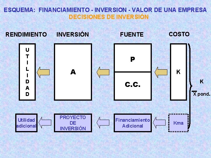 ESQUEMA: FINANCIAMIENTO - INVERSION - VALOR DE UNA EMPRESA DECISIONES DE INVERSIÓN RENDIMIENTO INVERSIÓN