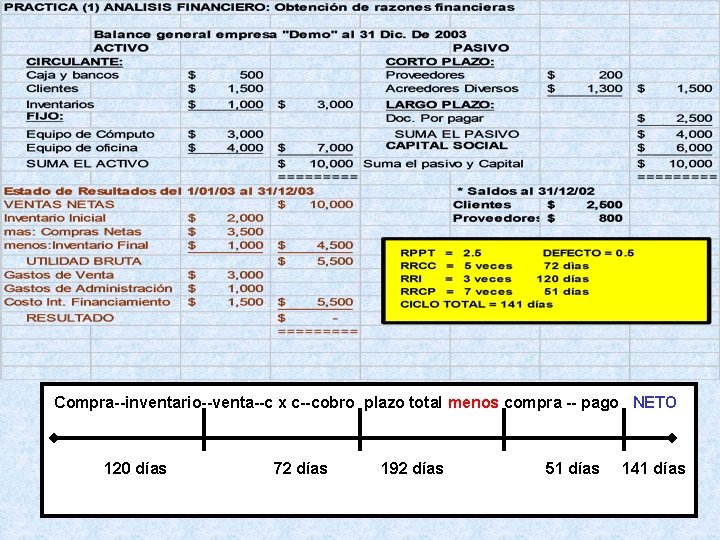 Compra--inventario--venta--c x c--cobro plazo total menos compra -- pago NETO 120 días 72 días