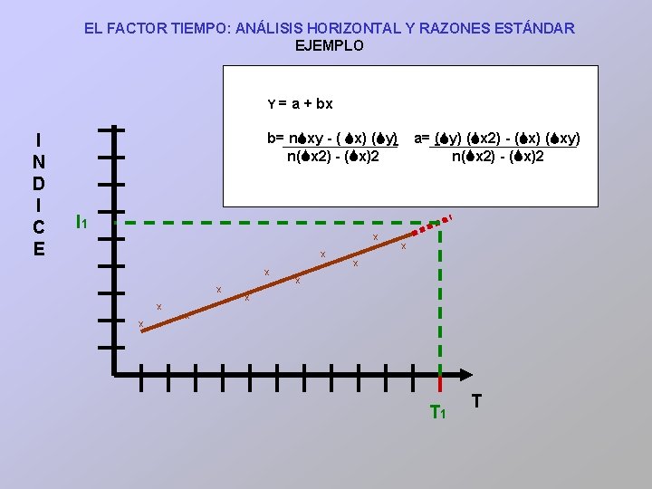 EL FACTOR TIEMPO: ANÁLISIS HORIZONTAL Y RAZONES ESTÁNDAR EJEMPLO Y = a + bx