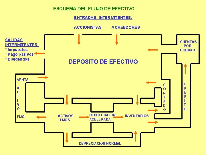 ESQUEMA DEL FLUJO DE EFECTIVO ENTRADAS INTERMITENTES: ACCIONISTAS SALIDAS INTERMITENTES: * Impuestos * Pago