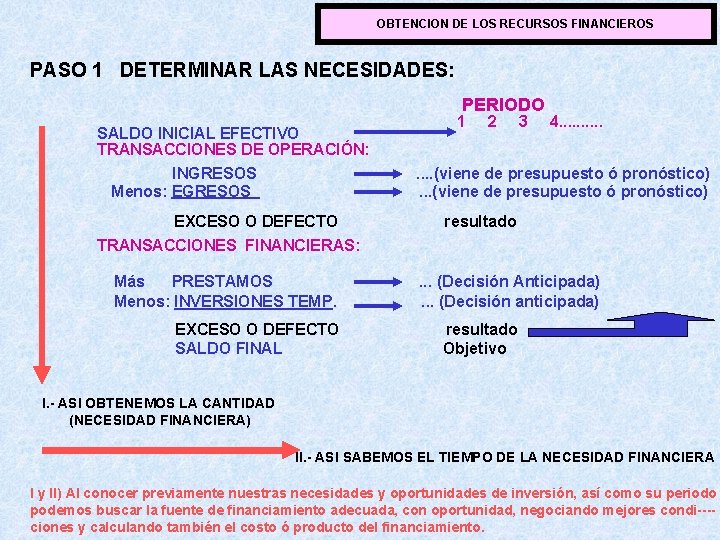 OBTENCION DE LOS RECURSOS FINANCIEROS PASO 1 DETERMINAR LAS NECESIDADES: PERIODO SALDO INICIAL EFECTIVO