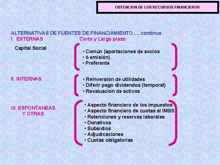 OBTENCION DE LOS RECURSOS FINANCIEROS ALTERNATIVAS DE FUENTES DE FINANCIAMIENTO. . . continua I.