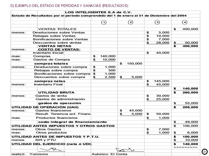 D) EJEMPLO DEL ESTADO DE PERDIDAS Y GANACIAS (RESULTADOS): 21 
