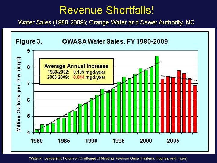 Revenue Shortfalls! Billed Water (MGD) Water Sales (1980 -2009); Orange Water and Sewer Authority,