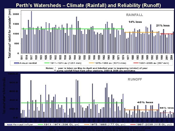 Perth’s Watersheds – Climate (Rainfall) and Reliability (Runoff) RAINFALL RUNOFF 