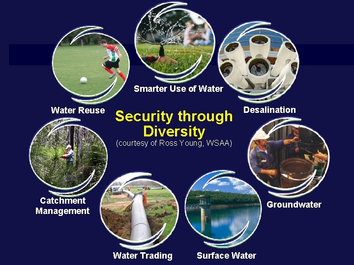 Smarter Use of Water Reuse Security through Diversity Desalination (courtesy of Ross Young, WSAA)