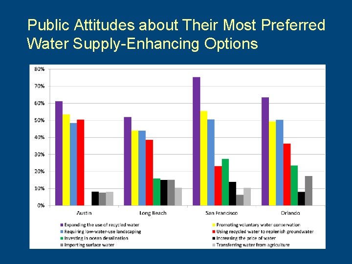 Public Attitudes about Their Most Preferred Water Supply-Enhancing Options 26 